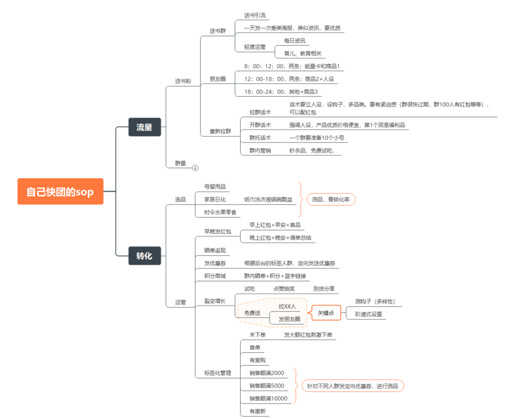 十八刀第12天作业打卡（本人快团sop，部分隐藏）-快团团项目论坛-情报局会员交流-流量情报局-嗨推旗下流量情报局