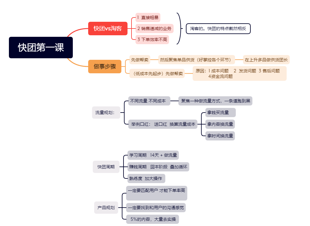 快团团 第一天课程导图-流量情报局-嗨推旗下流量情报局