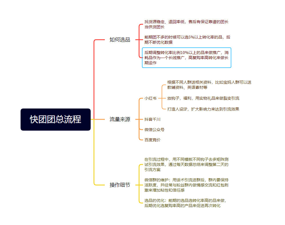 晨晨+作业12-快团团项目论坛-情报局会员交流-流量情报局-嗨推旗下流量情报局