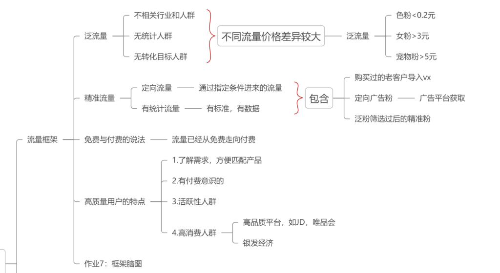 李大毛 作业7 把流量框架整理成一个思维导图-快团团项目论坛-情报局会员交流-流量情报局-嗨推旗下流量情报局