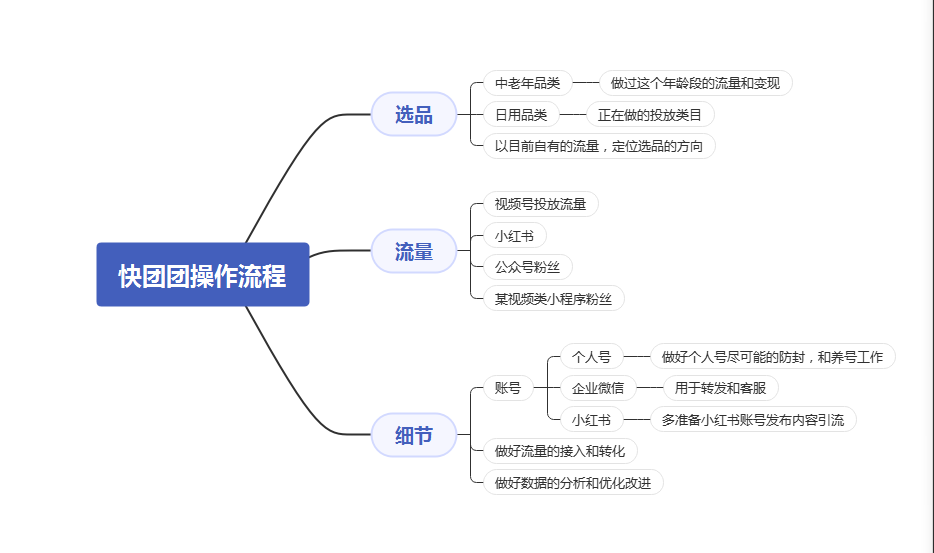 小何同学 作业12-快团团项目论坛-情报局会员交流-流量情报局-嗨推旗下流量情报局