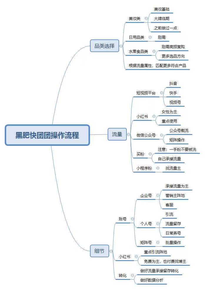 黑肥 打卡作业12-快团团项目论坛-情报局会员交流-流量情报局-嗨推旗下流量情报局