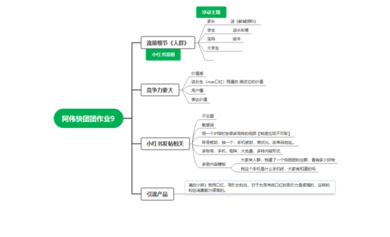 阿伟快团团作业9-流量情报局-嗨推旗下流量情报局