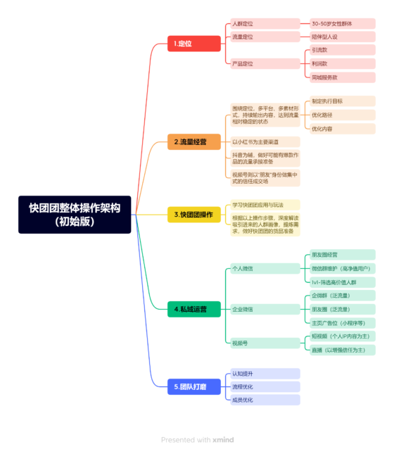 宋小才快团团打卡第11天-流量情报局-嗨推旗下流量情报局