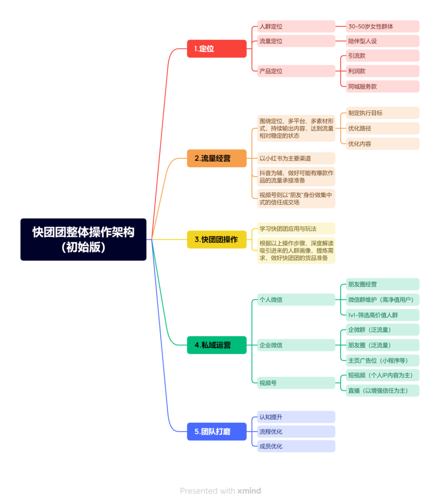 宋小才快团团打卡第11天-快团团项目论坛-情报局会员交流-流量情报局-嗨推旗下流量情报局