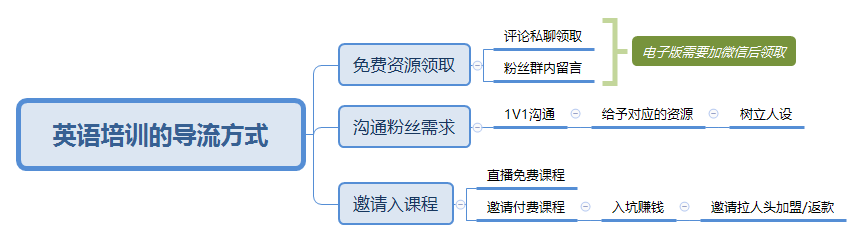 英语培训的导流方式