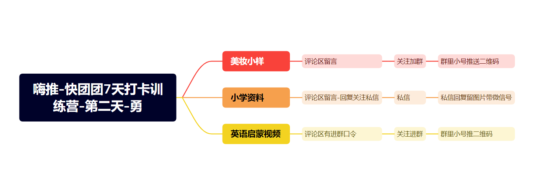 嗨推-快团团7天打卡训练营-第二天-勇-流量情报局-嗨推旗下流量情报局