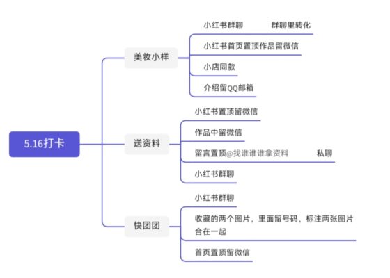 5.16小红书搜索打卡-流量情报局-嗨推旗下流量情报局