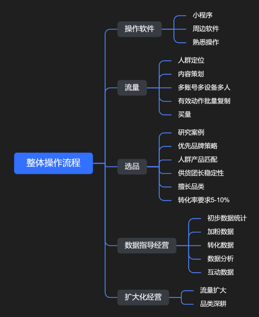 晨7431作业11-快团团项目论坛-情报局会员交流-流量情报局-嗨推旗下流量情报局