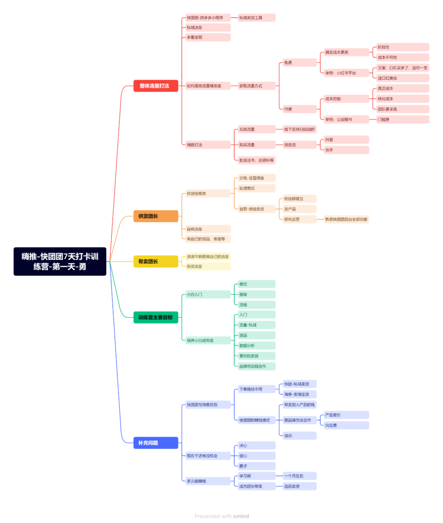 嗨推第二期快团团打卡训练营第一天-快团团项目论坛-情报局会员交流-流量情报局-嗨推旗下流量情报局