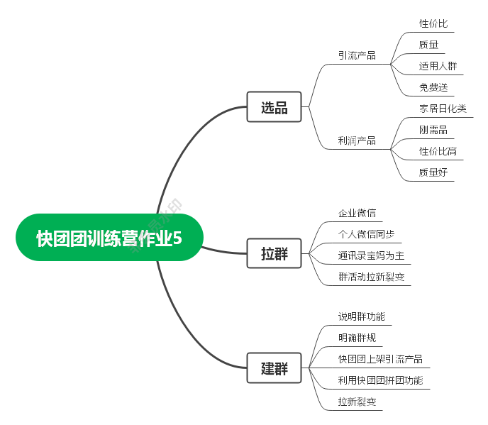 黄可 6月24日打卡作业5-快团团项目论坛-情报局会员交流-流量情报局-嗨推旗下流量情报局