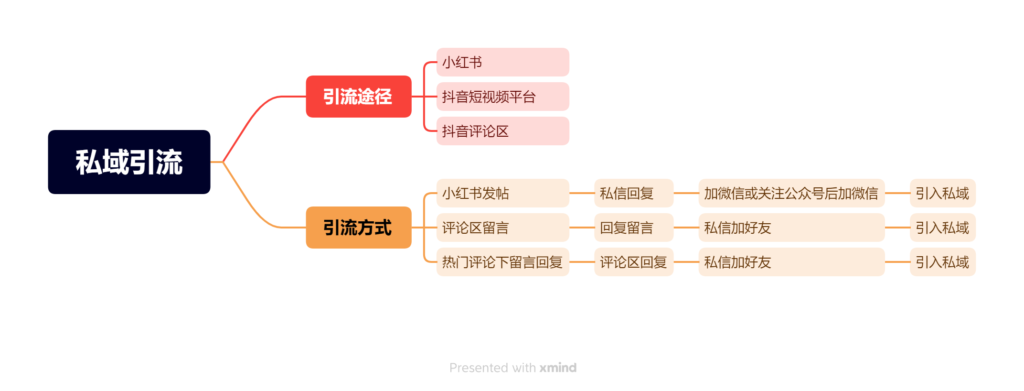 私域引流