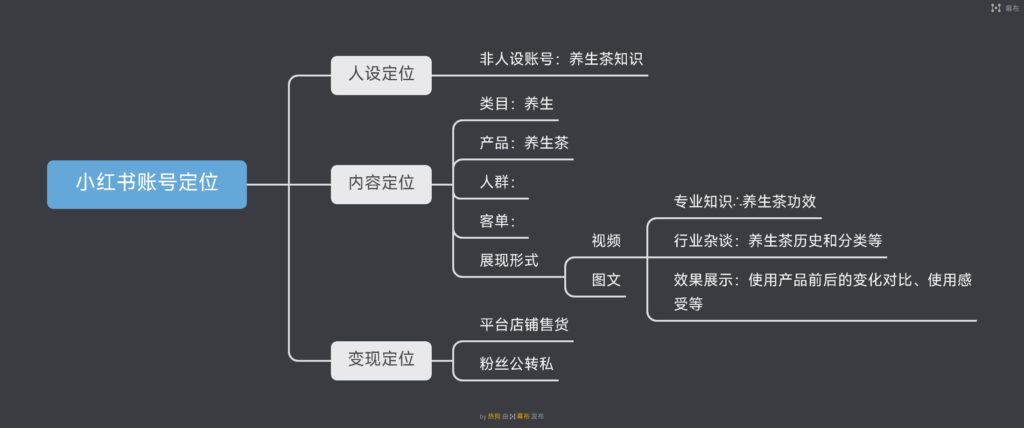 热狗 小红书打卡3-小红书项目论坛-情报局会员交流-流量情报局-嗨推旗下流量情报局