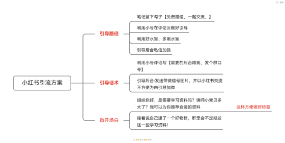 波仔小红书打卡第五天-流量情报局-嗨推旗下流量情报局