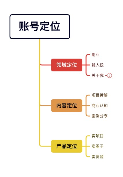 怪才涂—第3次作业-小红书项目论坛-情报局会员交流-流量情报局-嗨推旗下流量情报局