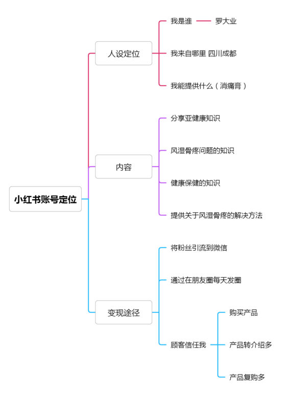 罗智作业3：小红书定位-流量情报局-嗨推旗下流量情报局
