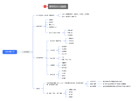 掌舵者+第二期小红书打卡第3天-流量情报局-嗨推旗下流量情报局