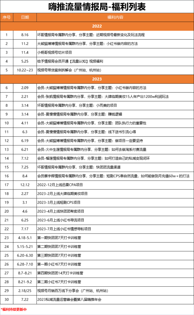 嗨推情报局福利列表