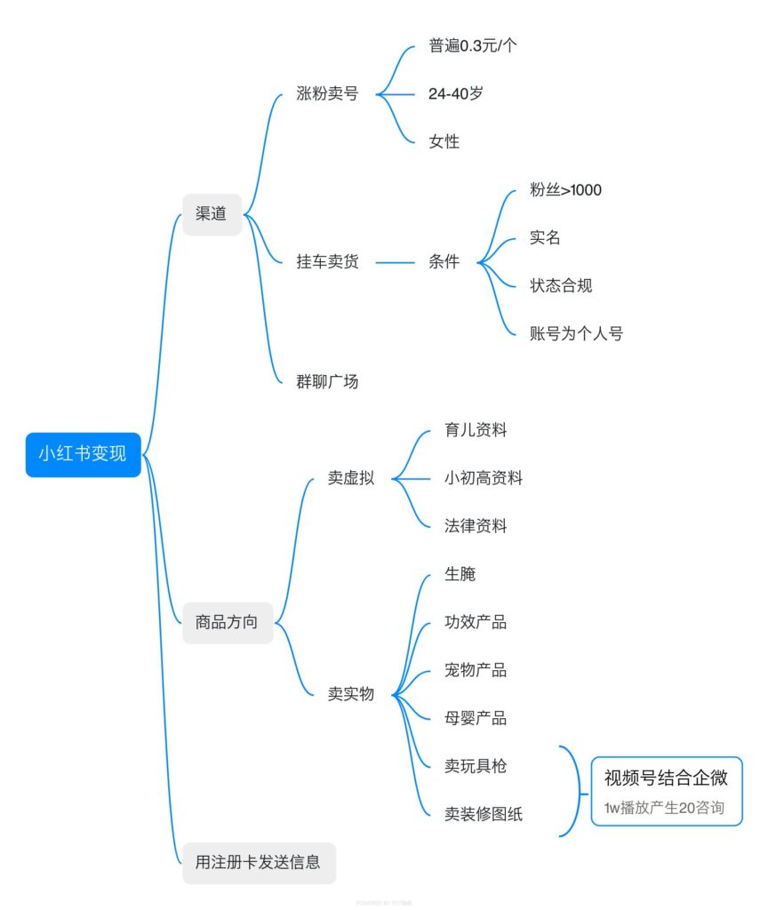 小红书变现