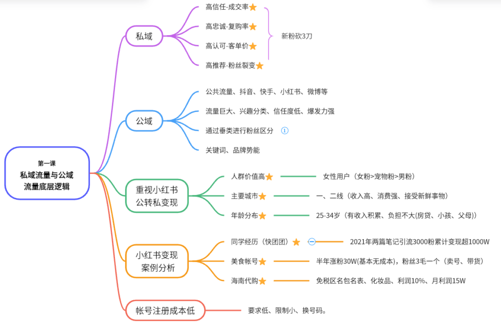 楚度-第二期小红书打卡第一天-小红书项目论坛-情报局会员交流-流量情报局-嗨推旗下流量情报局