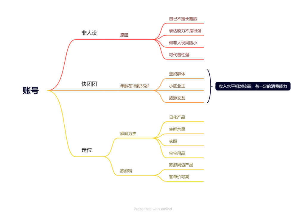 张小芳
               快团团打卡第三天-小红书项目论坛-情报局会员交流-流量情报局-嗨推旗下流量情报局