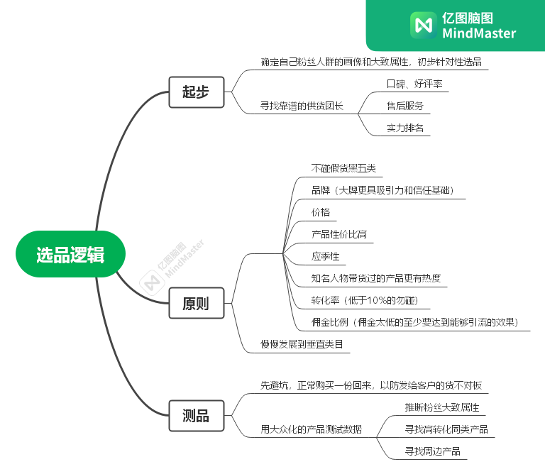 选品逻辑