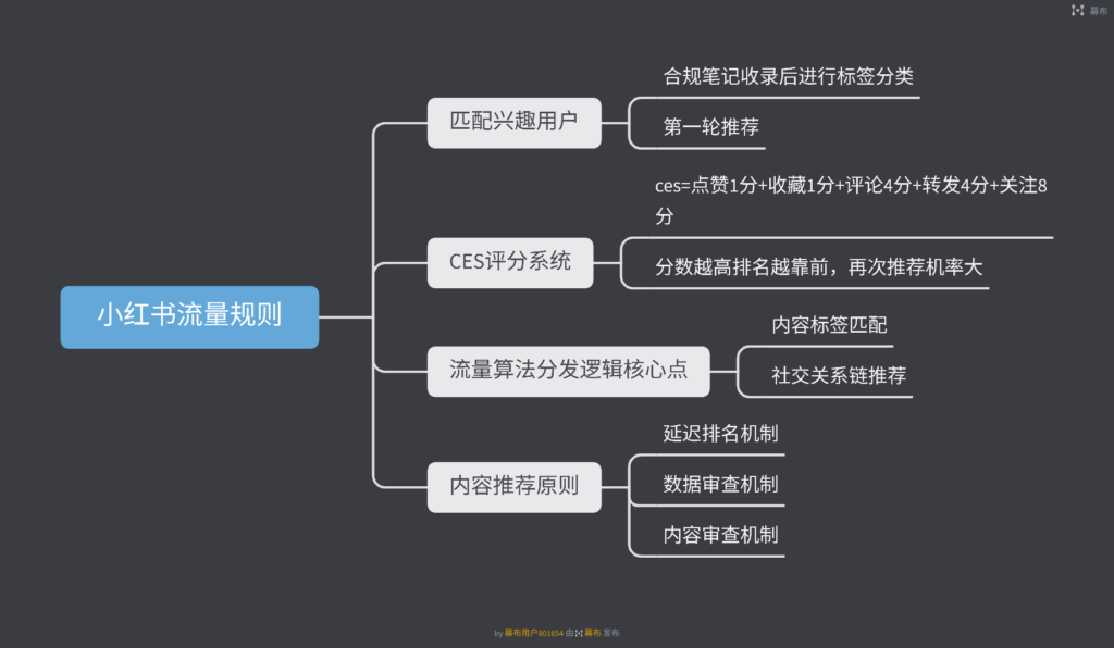 温暖初光+作业6-小红书项目论坛-情报局会员交流-流量情报局-嗨推旗下流量情报局