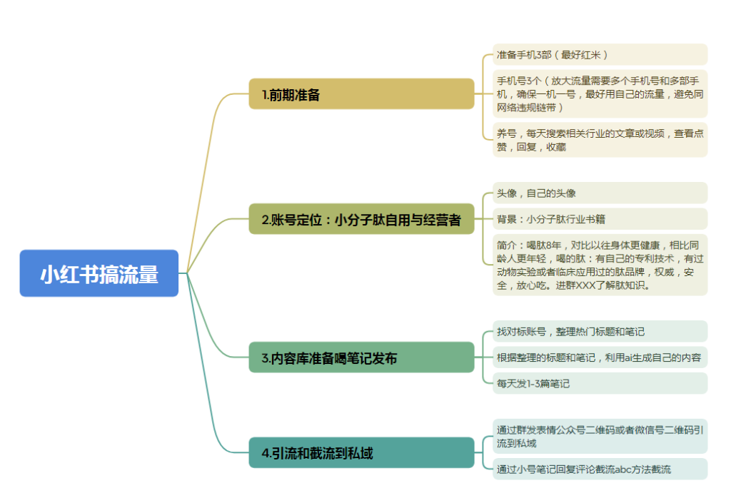 小分子肽专卖店 小红书项目打卡 第6天-小红书项目论坛-情报局会员交流-流量情报局-嗨推旗下流量情报局