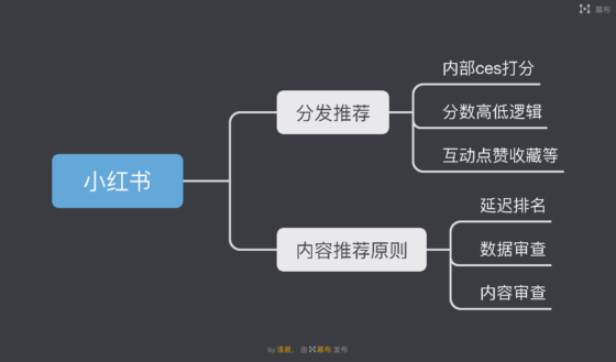 清晨 小红书打卡第6天-流量情报局-嗨推旗下流量情报局