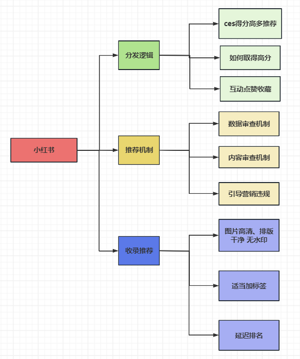 云云第六天作业-小红书项目论坛-情报局会员交流-流量情报局-嗨推旗下流量情报局