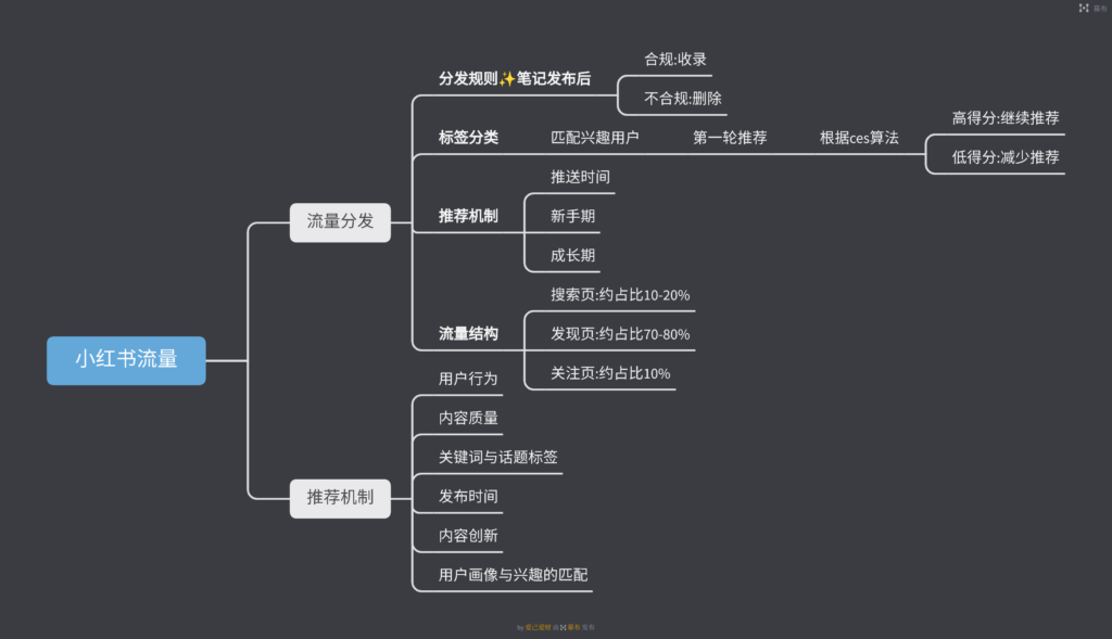 爱己爱财第6天作业-小红书项目论坛-情报局会员交流-流量情报局-嗨推旗下流量情报局