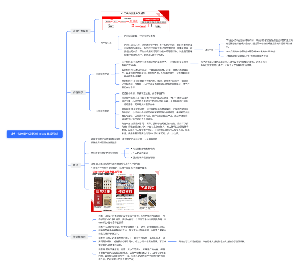 K+作业六：分发规则+ 内容推荐逻辑-小红书项目论坛-情报局会员交流-流量情报局-嗨推旗下流量情报局