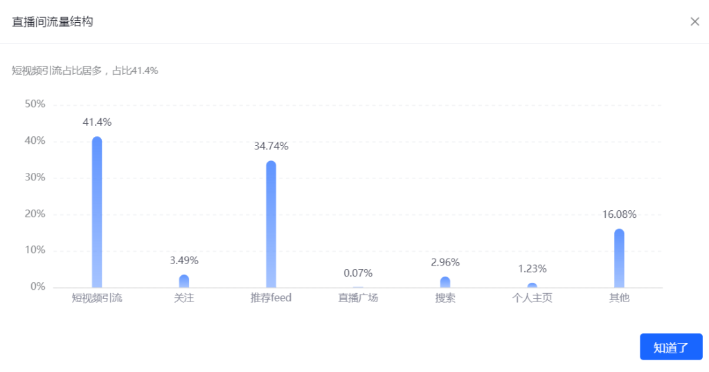 【提问】坏哥，关于直播间短视频流量占比高的问题，感谢-问题答疑论坛-情报局会员交流-流量情报局-嗨推旗下流量情报局