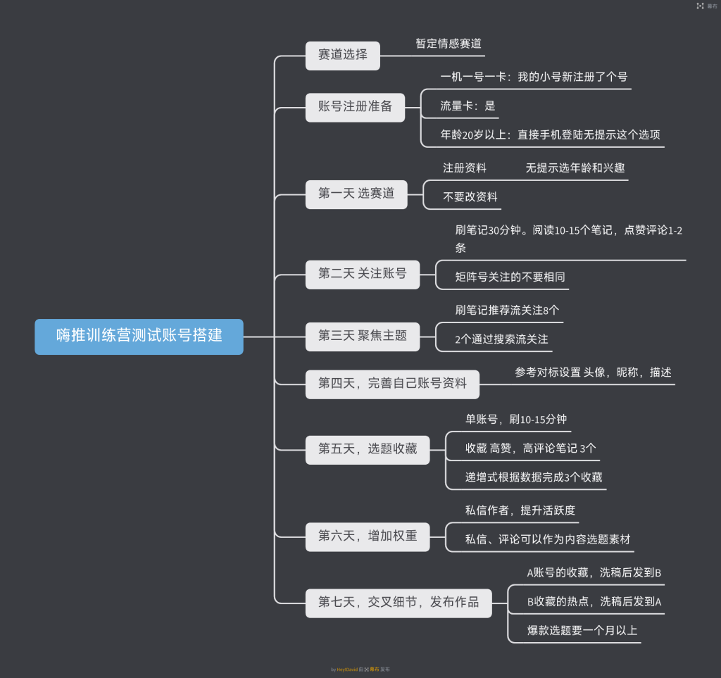 黑大卫-小红书打卡第一天-小红书项目论坛-情报局会员交流-流量情报局-嗨推旗下流量情报局