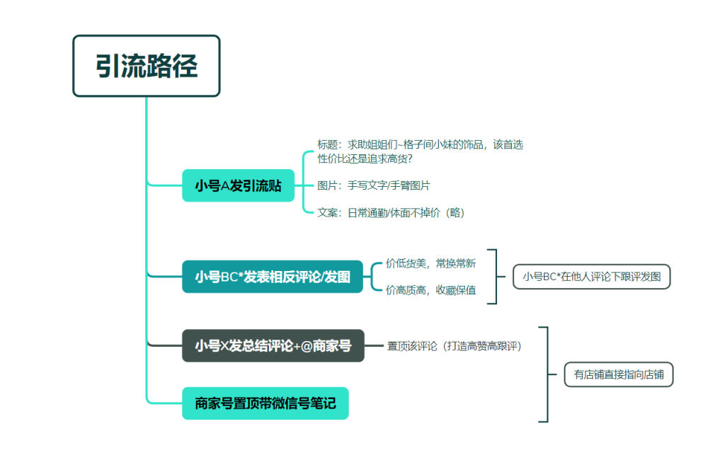 金波-小红书四期作业第三天-小红书项目论坛-情报局会员交流-流量情报局-嗨推旗下流量情报局