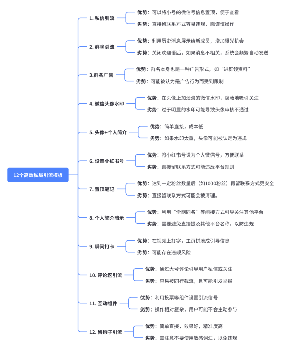 打卡作业5（12个私域引流模板的利与弊）-流量情报局-嗨推旗下流量情报局