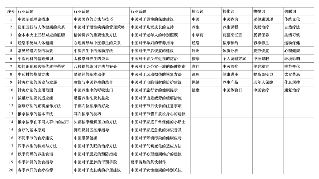 打卡作业6（100个关键词）-小红书项目论坛-情报局会员交流-流量情报局-嗨推旗下流量情报局