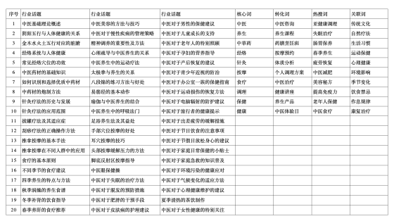 打卡作业6（100个关键词）-流量情报局-嗨推旗下流量情报局