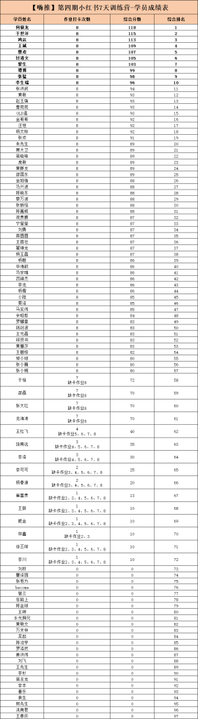 【嗨推 第四期小红书7天打卡训练营】学员成绩表-小红书项目论坛-情报局会员交流-流量情报局-嗨推旗下流量情报局