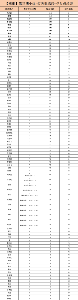 【嗨推 第三期小红书7天打卡训练营】学员成绩表-小红书项目论坛-情报局会员交流-流量情报局-嗨推旗下流量情报局