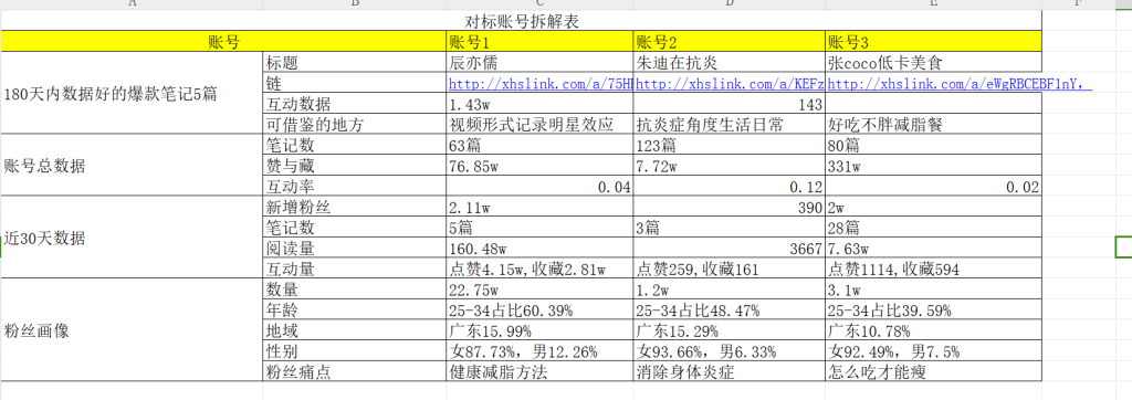 青果Mr何-小红书第3天作业打卡（补数据图）-小红书项目论坛-情报局会员交流-流量情报局-嗨推旗下流量情报局